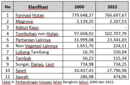 KAWASAN HUTAN BENGKULU SEMAKIN TERDESAK, Genesis: Setengah Dari Total Kerusakan Berada Didalam Hutan Produksi
