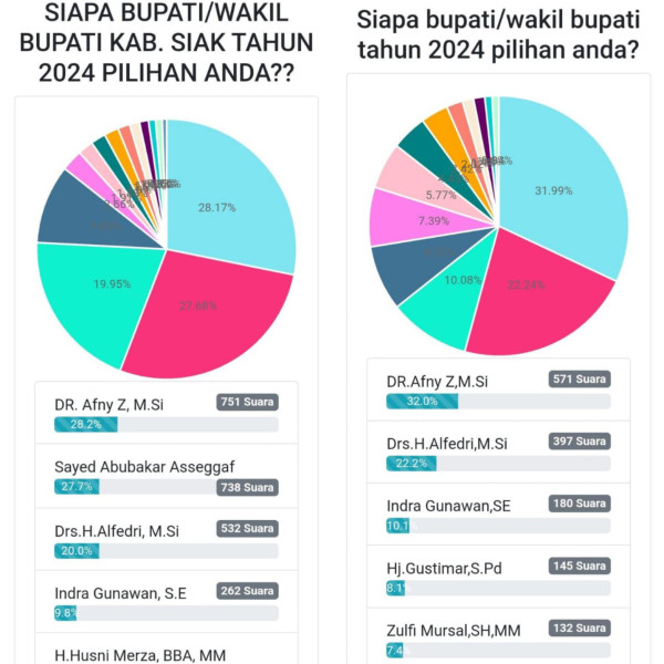 Afni Juara di Dua Polling Pilkada Siak